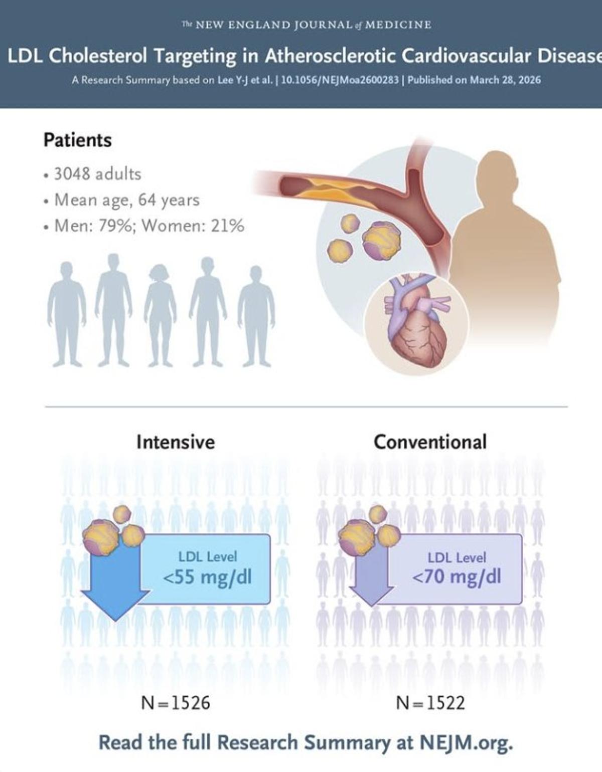 LDL <55 Mg/dL Cuts 3‑year CV Events vs <70