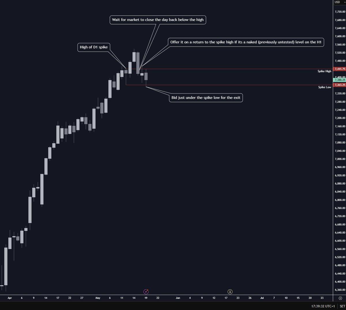 Trade the Spike: Exit Below Daily Close