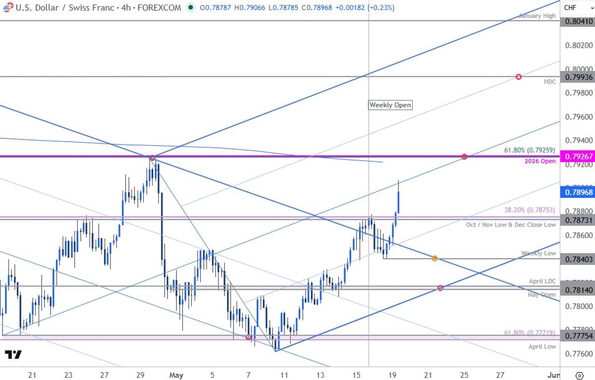 USD/CHF Breakout Hits First Major Resistance