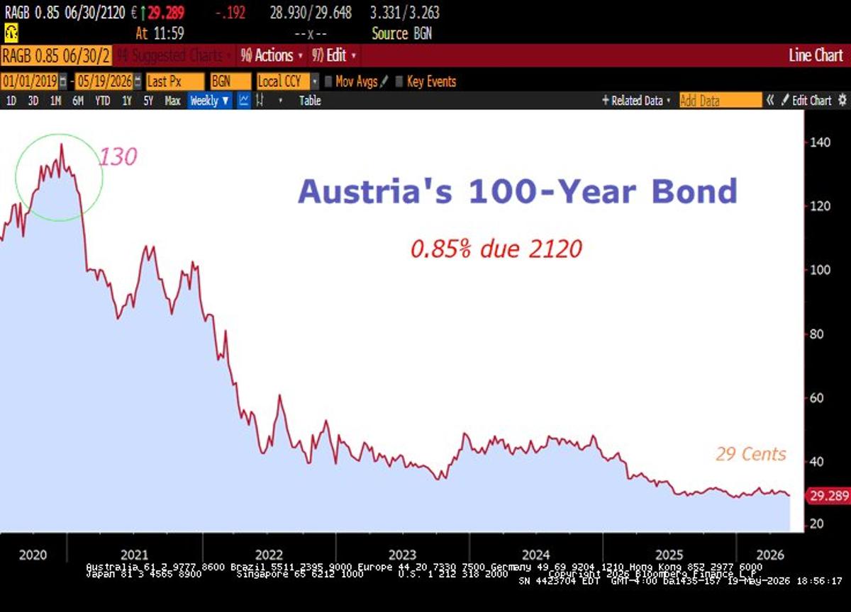 Zero‑rate Era Produced Massive Bond Issuance Worldwide
