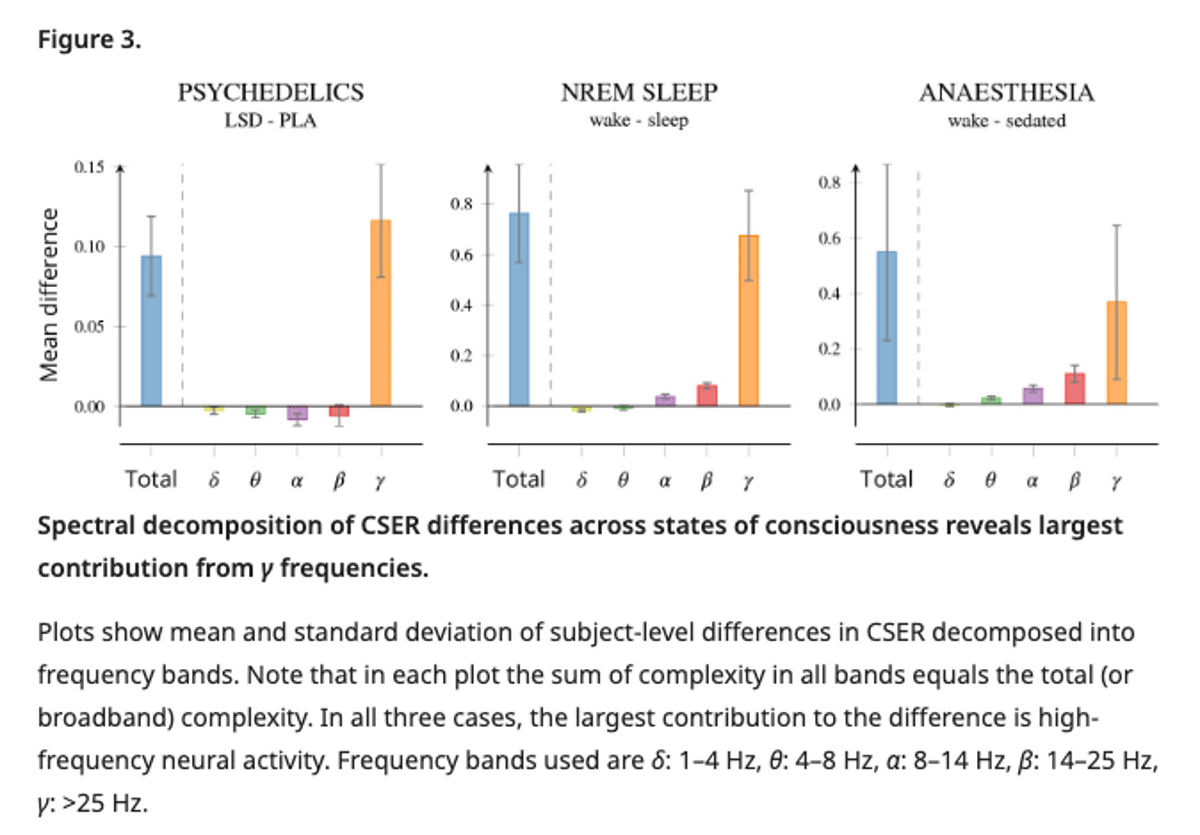 Gamma Oscillations Reveal Brain's Entropic Signal Diversity