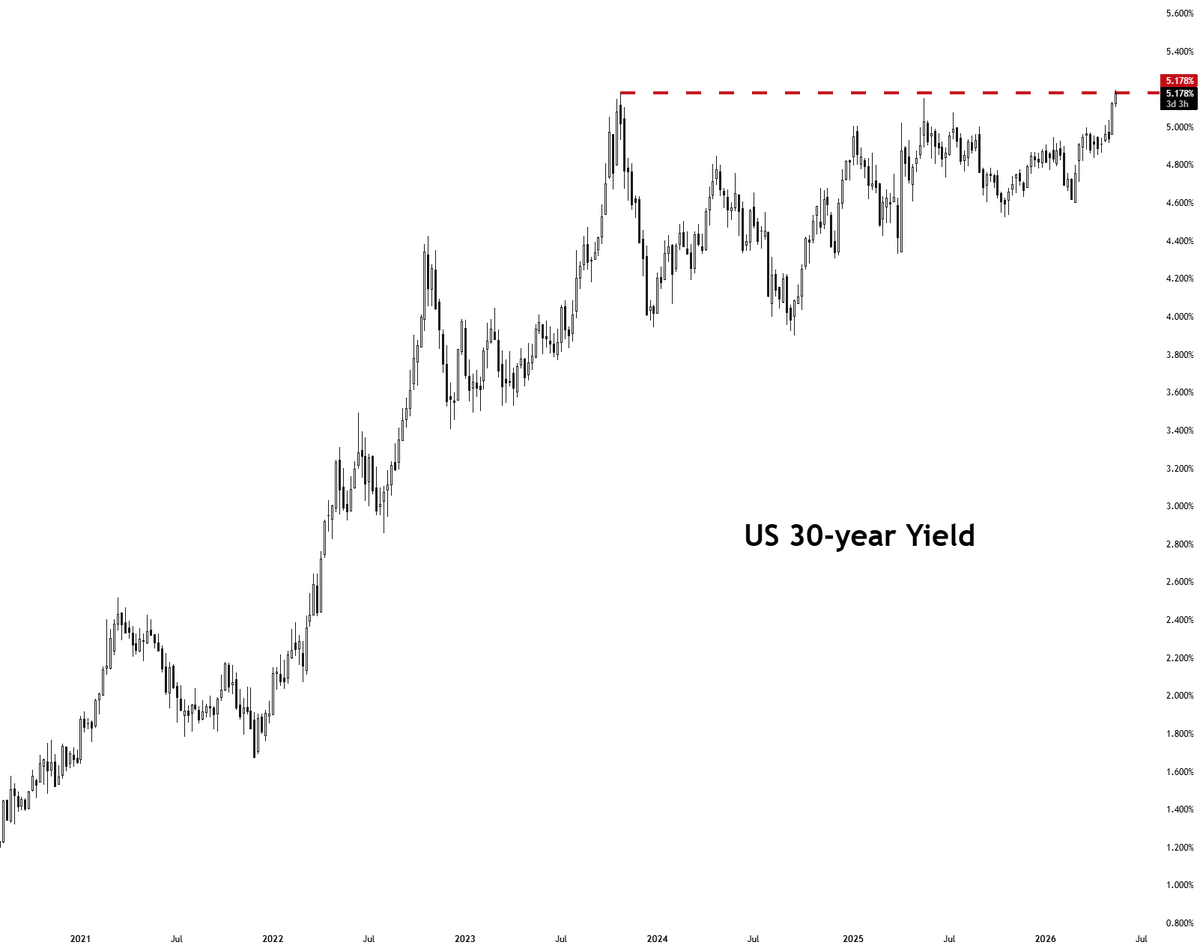 30‑Year Treasury Yields Hit 2007 High, Stocks Uncertain