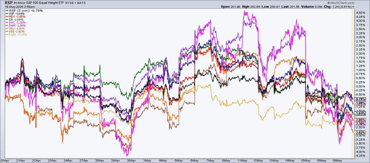 Broad Market Breadth Turns Negative Across All Segments
