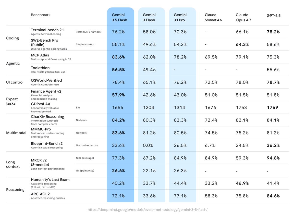 Google’s Gemini 3.5 Flash Dominates Benchmarks, Boosts Coding