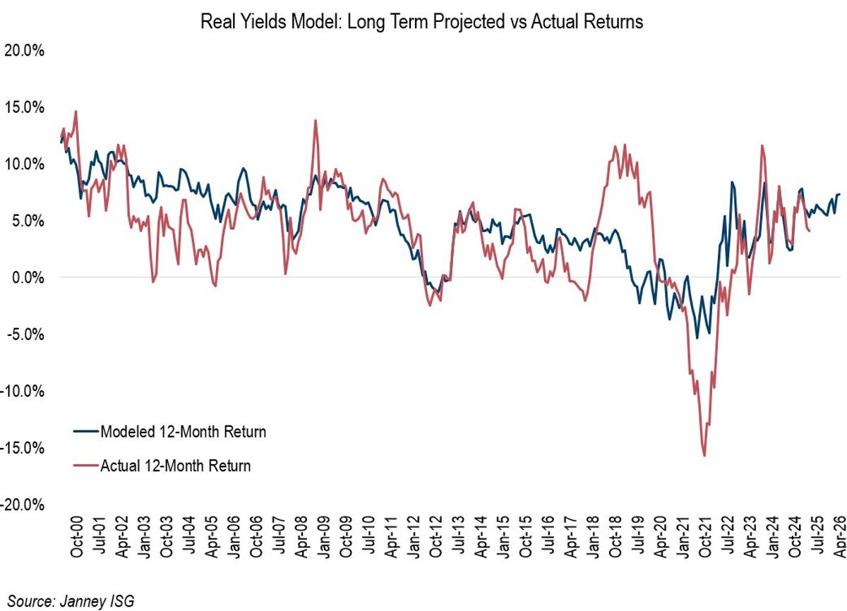 US Agg Forward Yield Peaks at 8.
