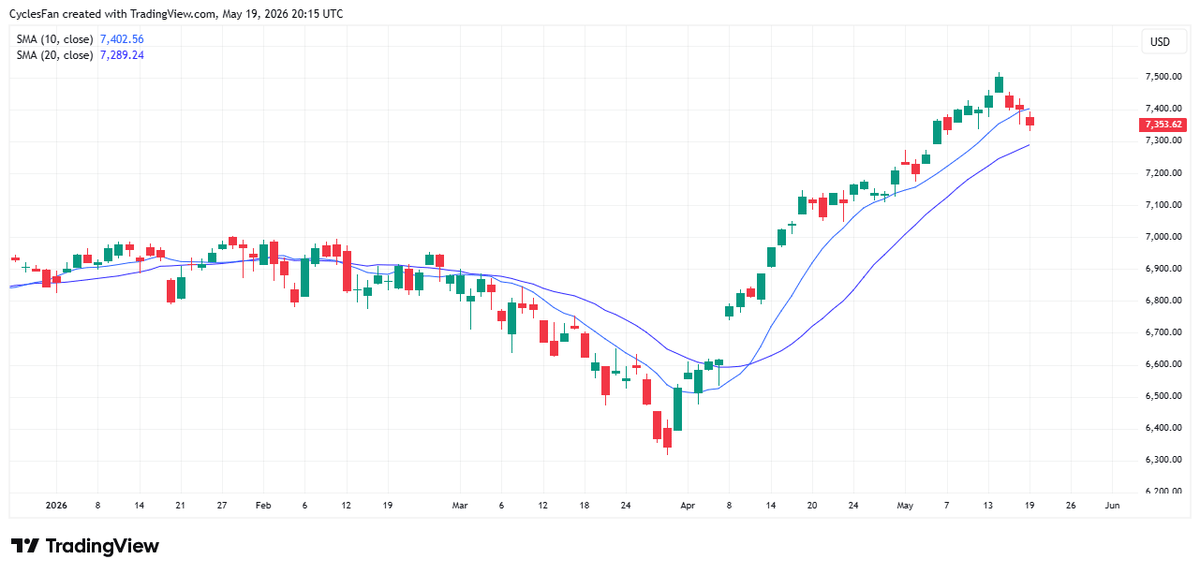 S&P Breaks 10‑Day Trend, Targets 7300