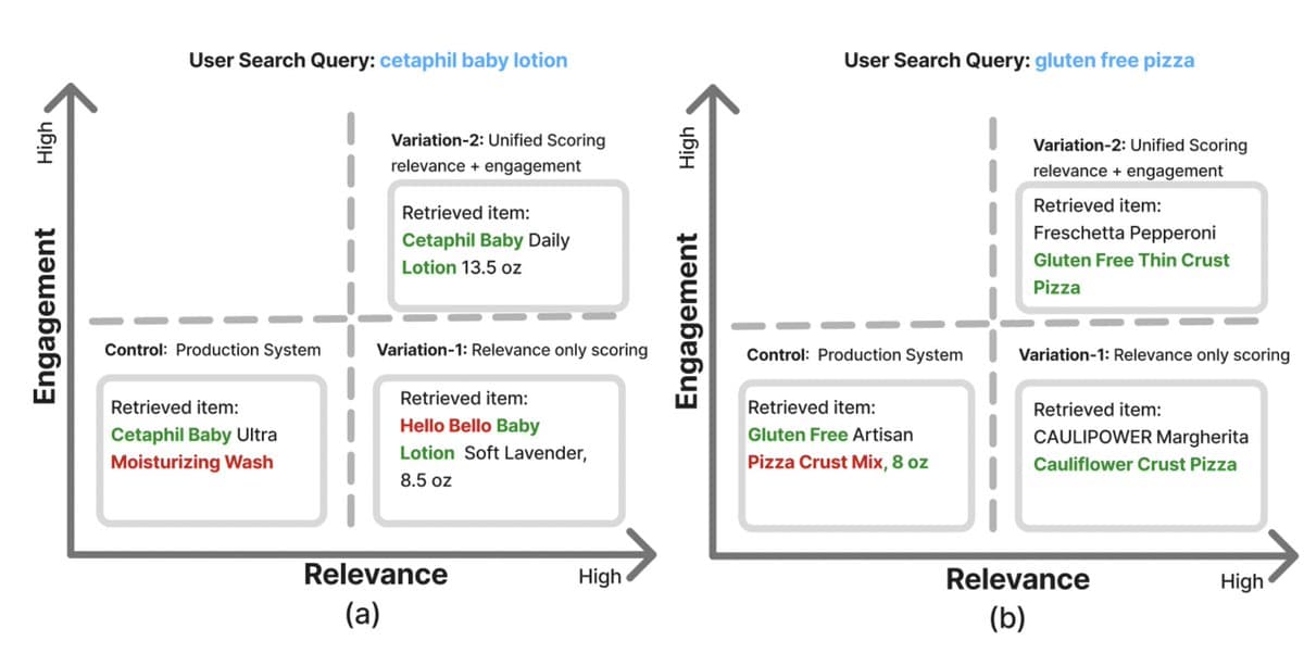 Walmart Boosts Ad Relevance by Prioritizing Semantics over Clicks