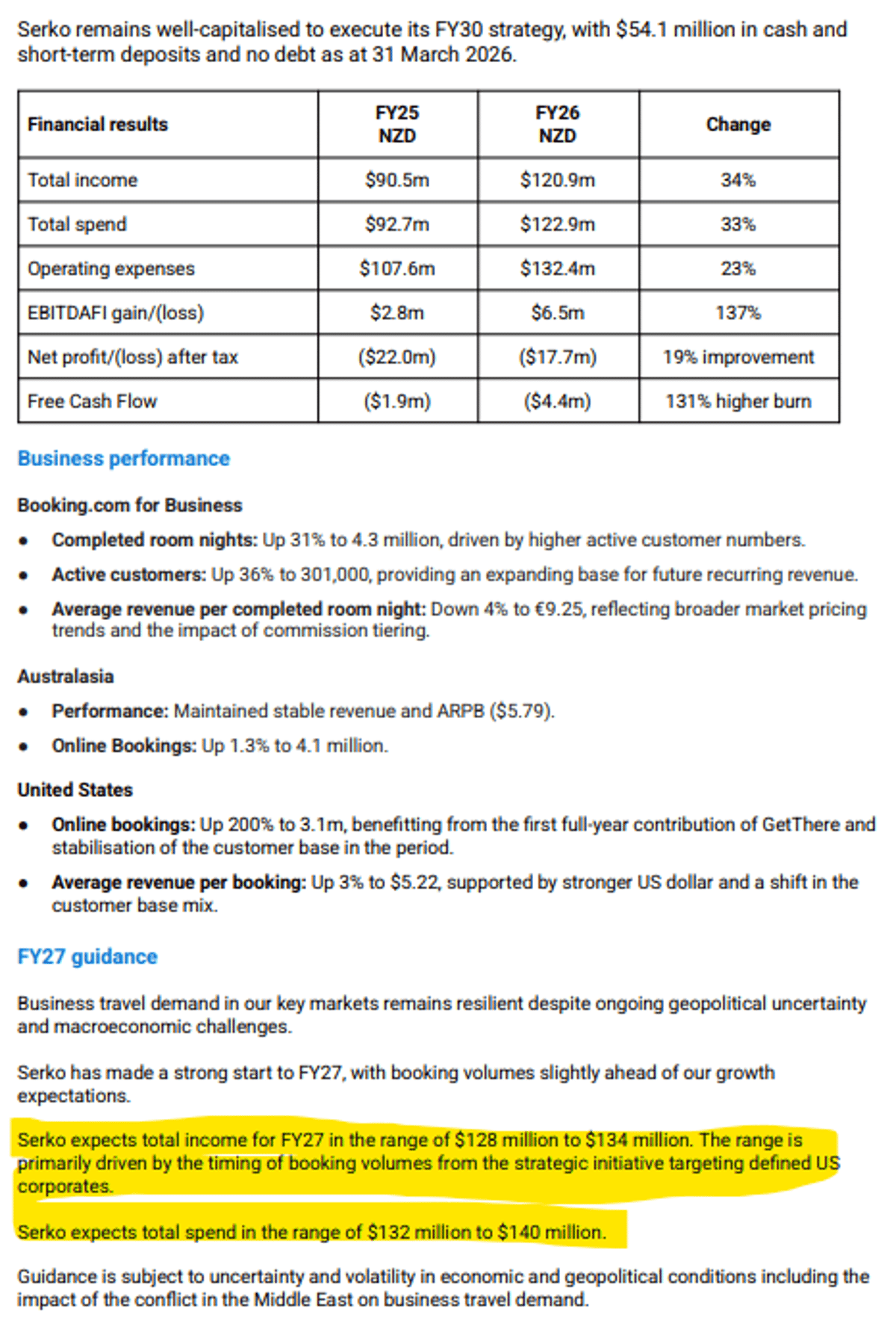 SKO.AX Struggles as Revenue Slows, Costs Remain High