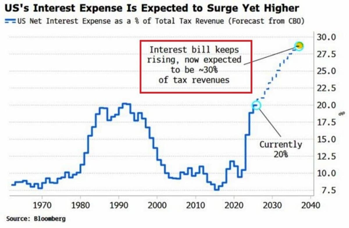 U.S. Debt Servicing Costs Set to Surge Over 15 Years