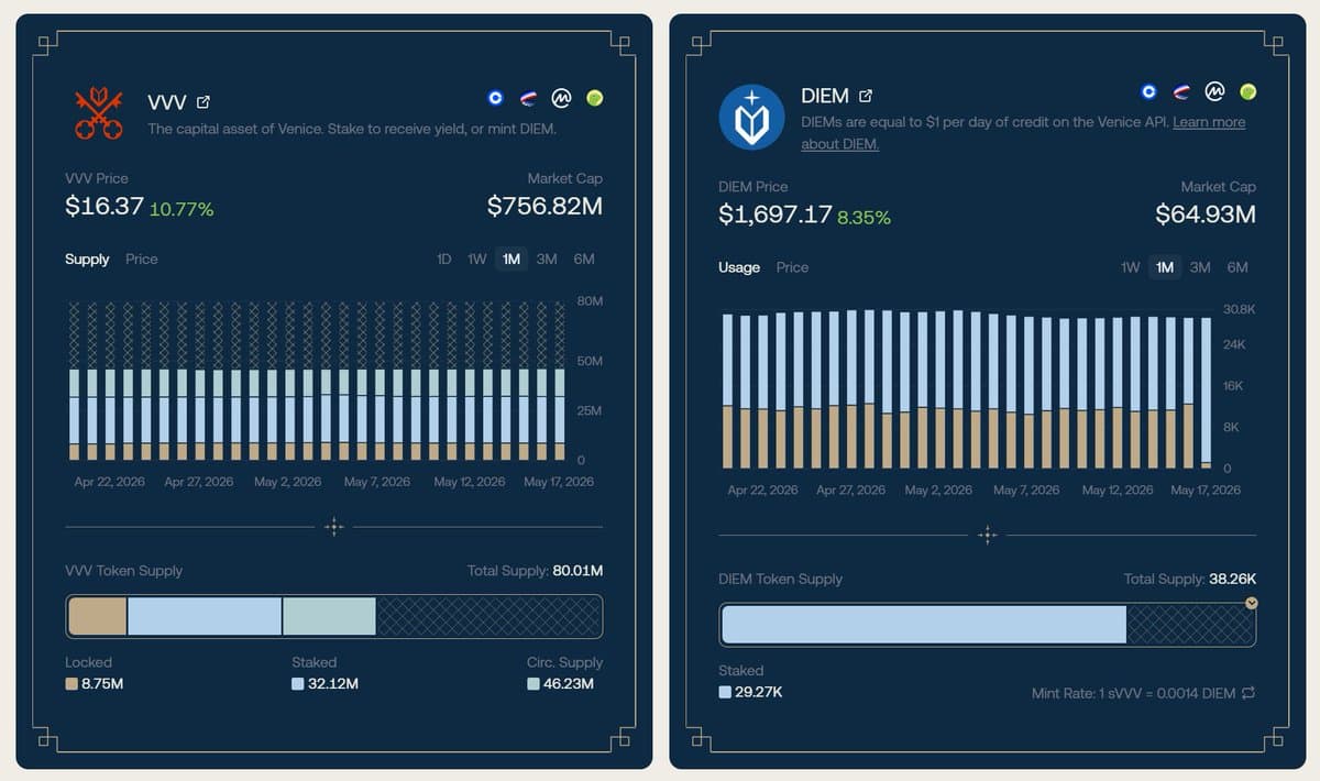 DIEM Costs $1,700 for One Year of AI Inference