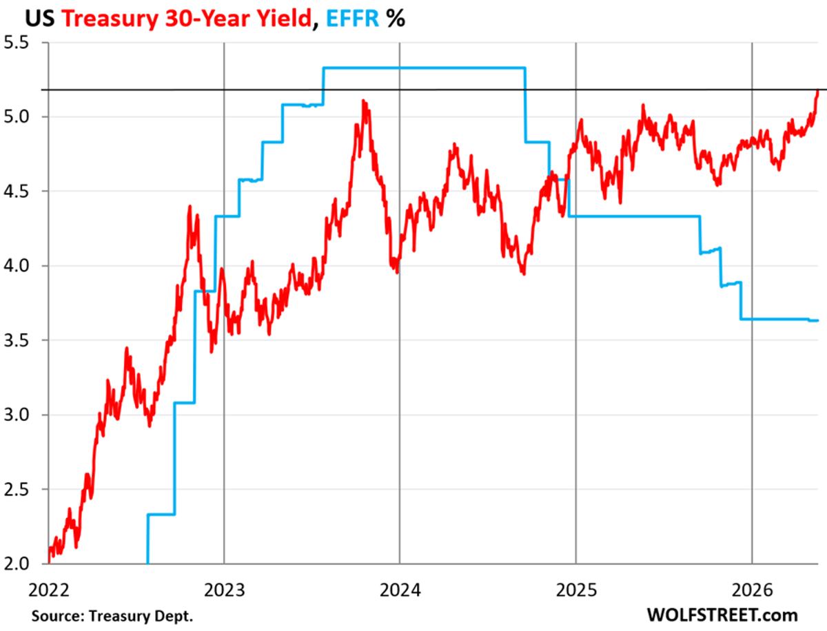 Fed Must Raise Rates to Calm Bond Market