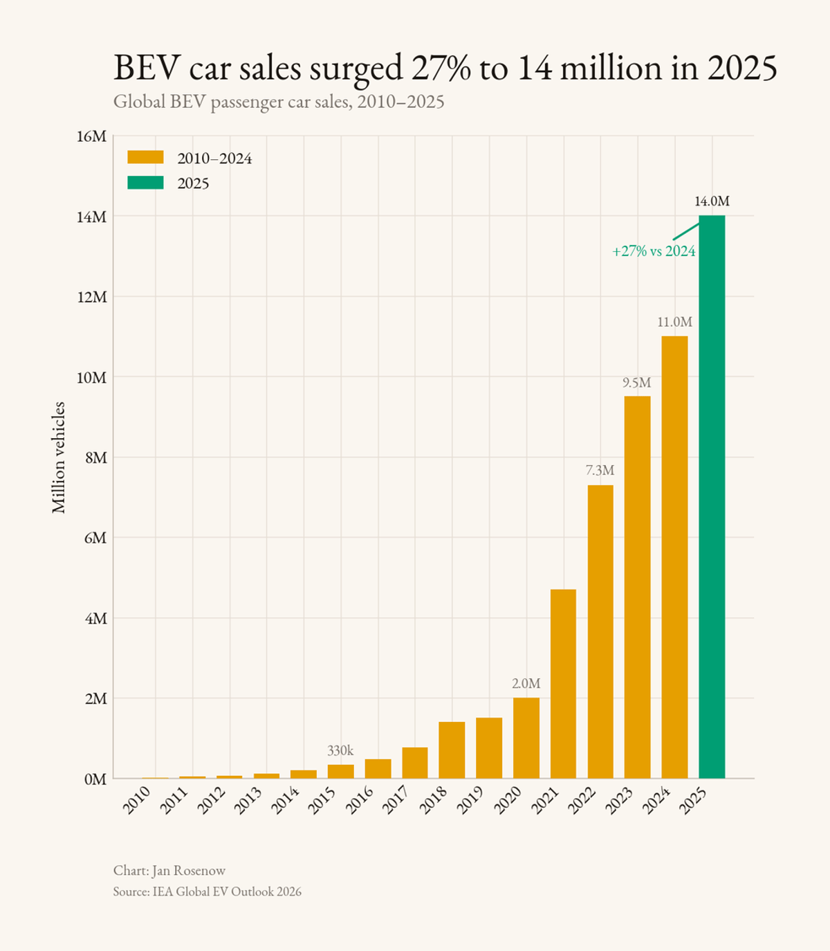 Global BEV Sales Surge to 14 Million in 2025