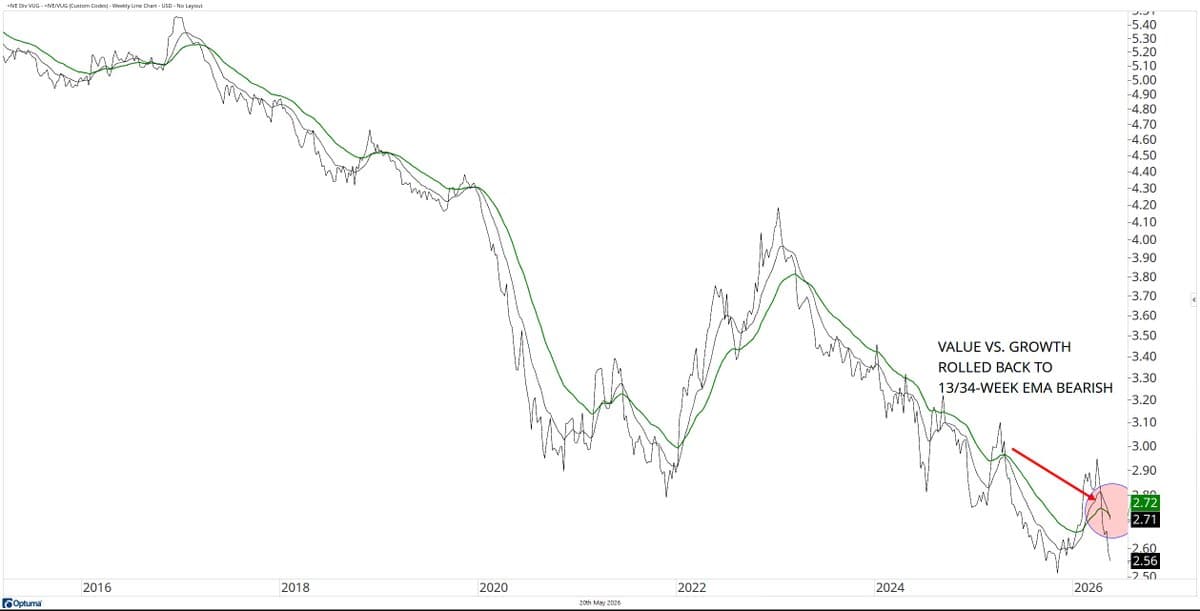 IVE Outperforms VUG as EMA Flips Bearish
