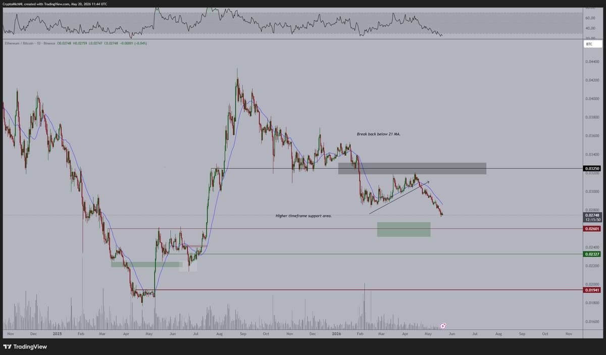 Ethereum Accumulation Ideal as Yields Near Peak