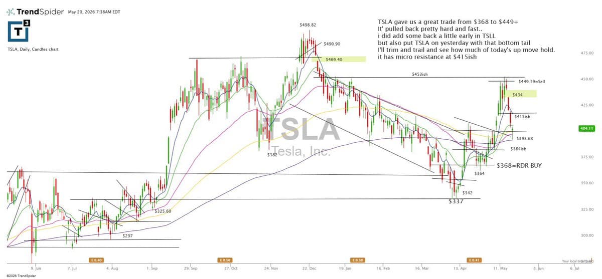 Tesla Shows Bullish Bottom Tail, Signaling Buying Opportunity