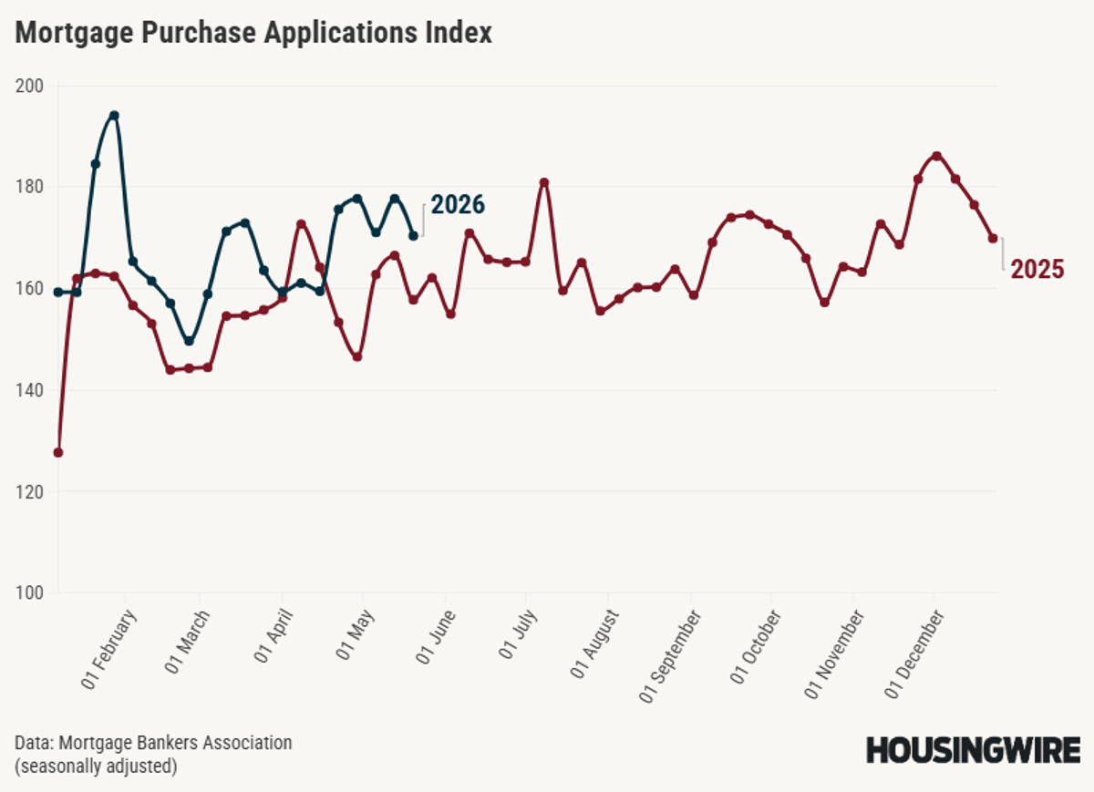 Purchase Applications Dip Weekly, Rise Yearly Amid Rising Rates