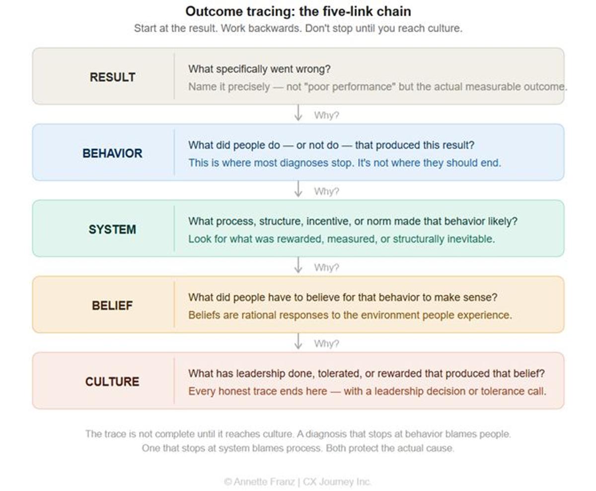 Trace Outcomes to Culture, Not Symptoms