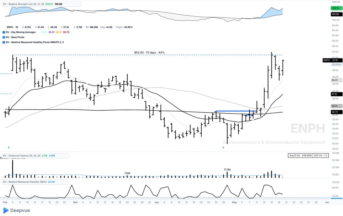Watch ENPH and Solar Stocks as Flags Form