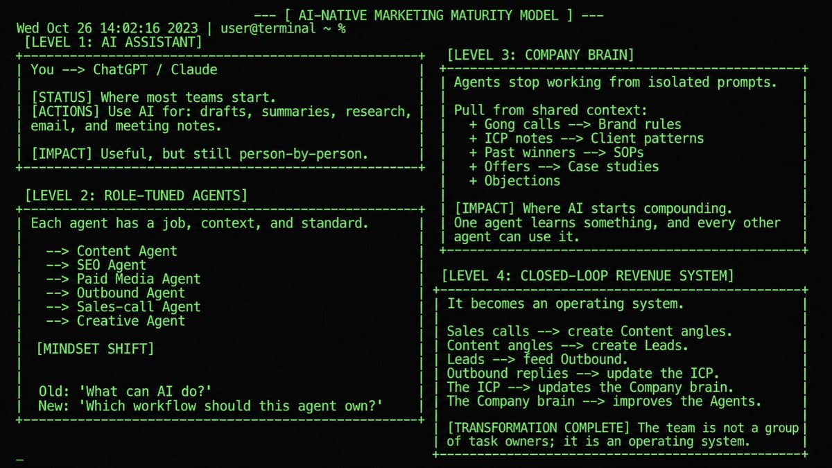 From AI Assistants to Closed-Loop Revenue Engines