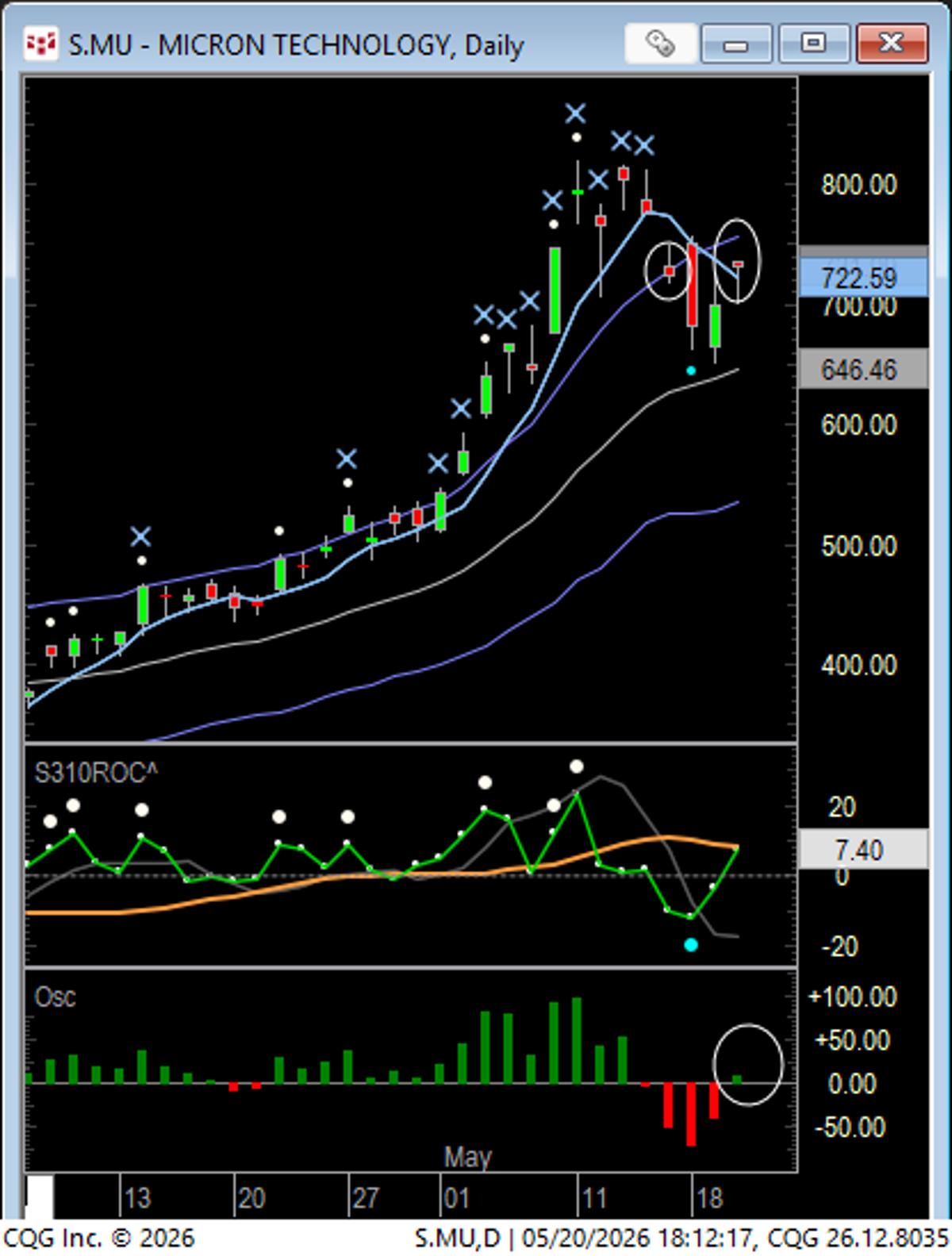 Tech and SPY Close Above 5‑Day SMA, Retest Complete