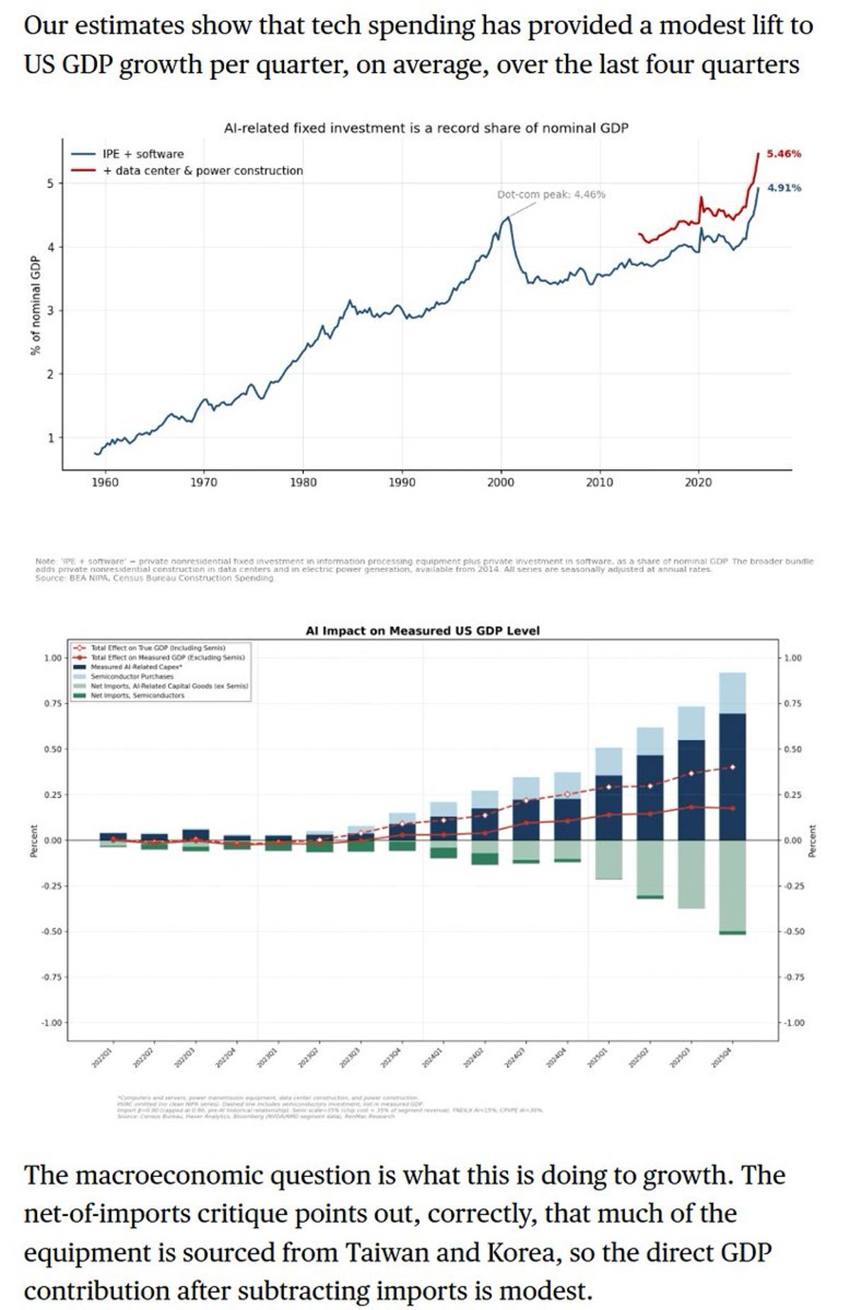 Economists Underestimate AI's Massive Macro Economic Spending Impact