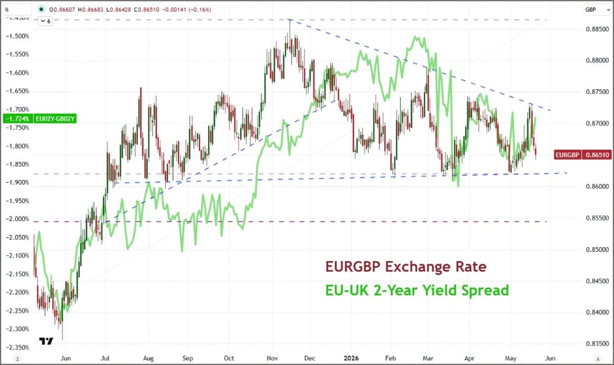 ECB Rate Hike Looms as EUR/GBP Slides, Spread Rises