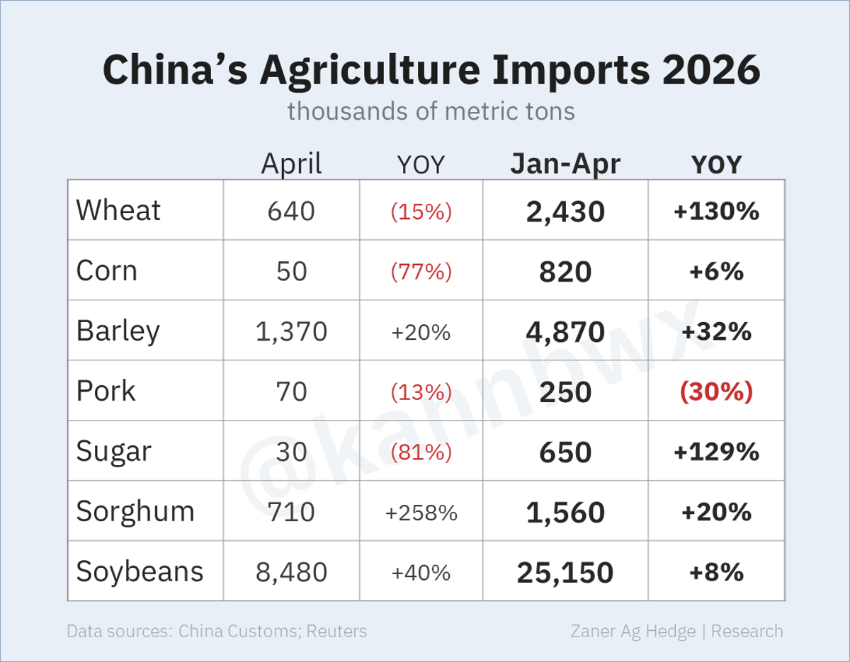 China Boosts Wheat Imports as Pork Imports Plunge