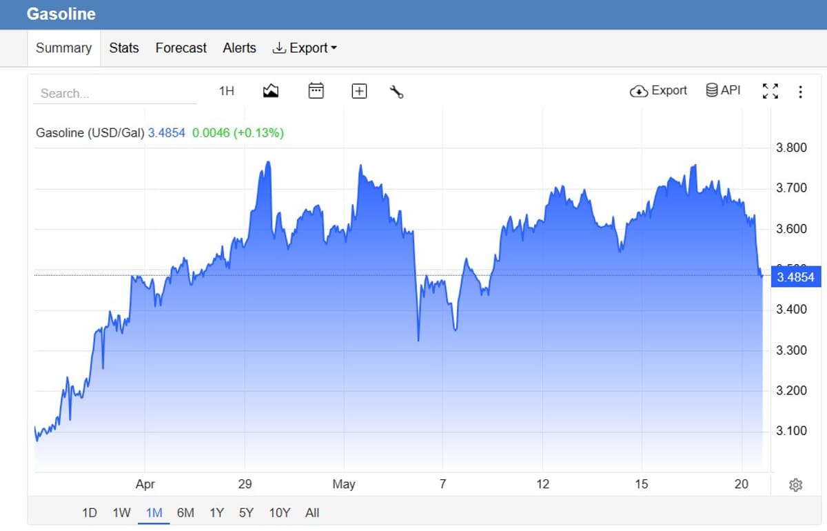 Gasoline Futures Slip, Sub‑$4 Pump Prices Possible