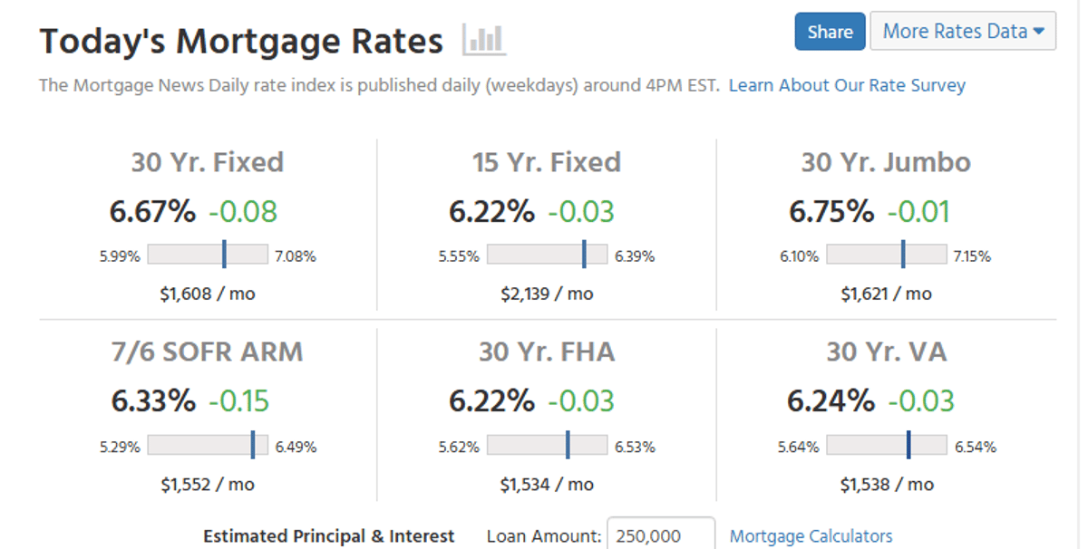 Mortgage Rates Drop 8 Bps, Now 6.67%