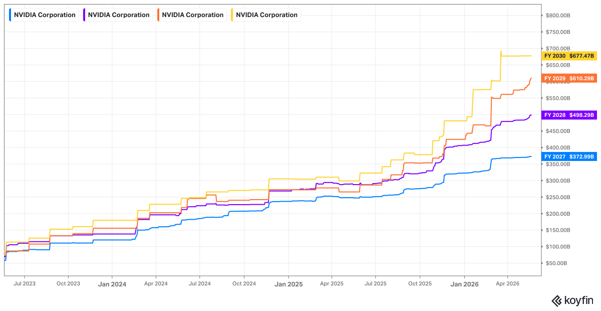 Analysts Underestimated Nvidia Revenue by over Six‑fold.