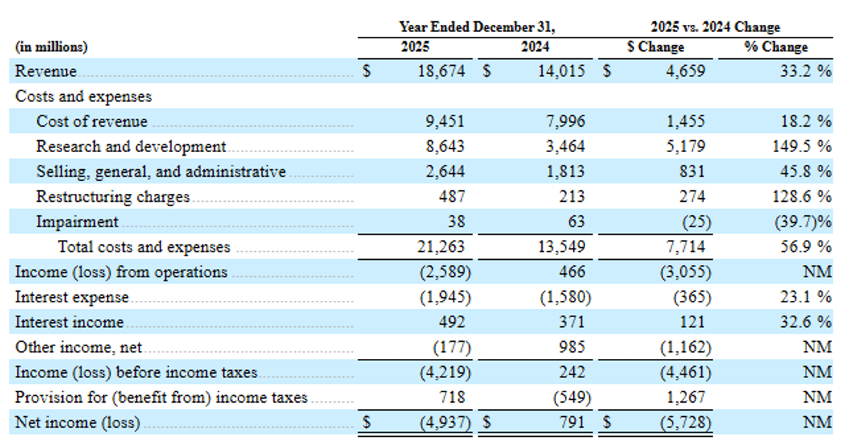 SpaceX S‑1 Files at 107× Revenue, S&P’s Costliest Stock