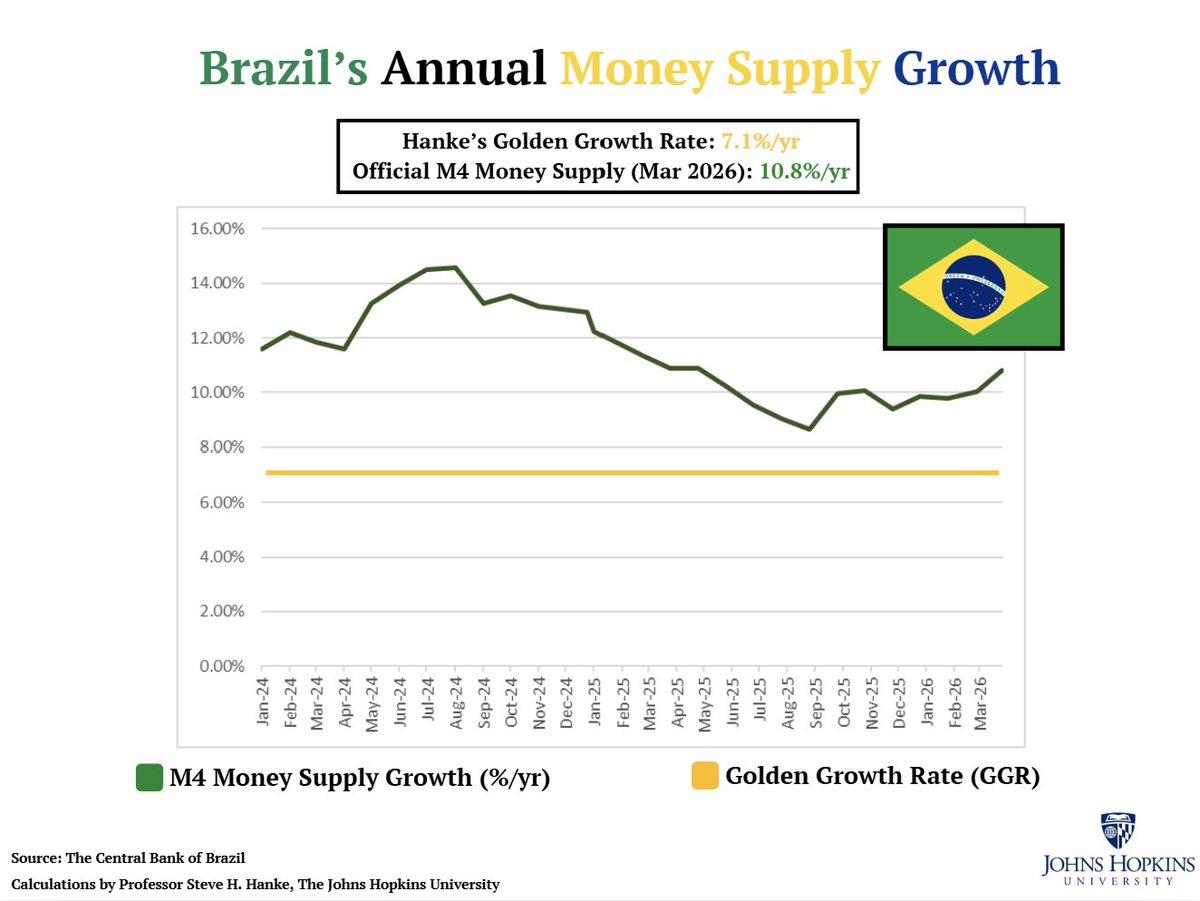 Brazil's Money Supply Outpaces Golden Growth, Fuels Inflation