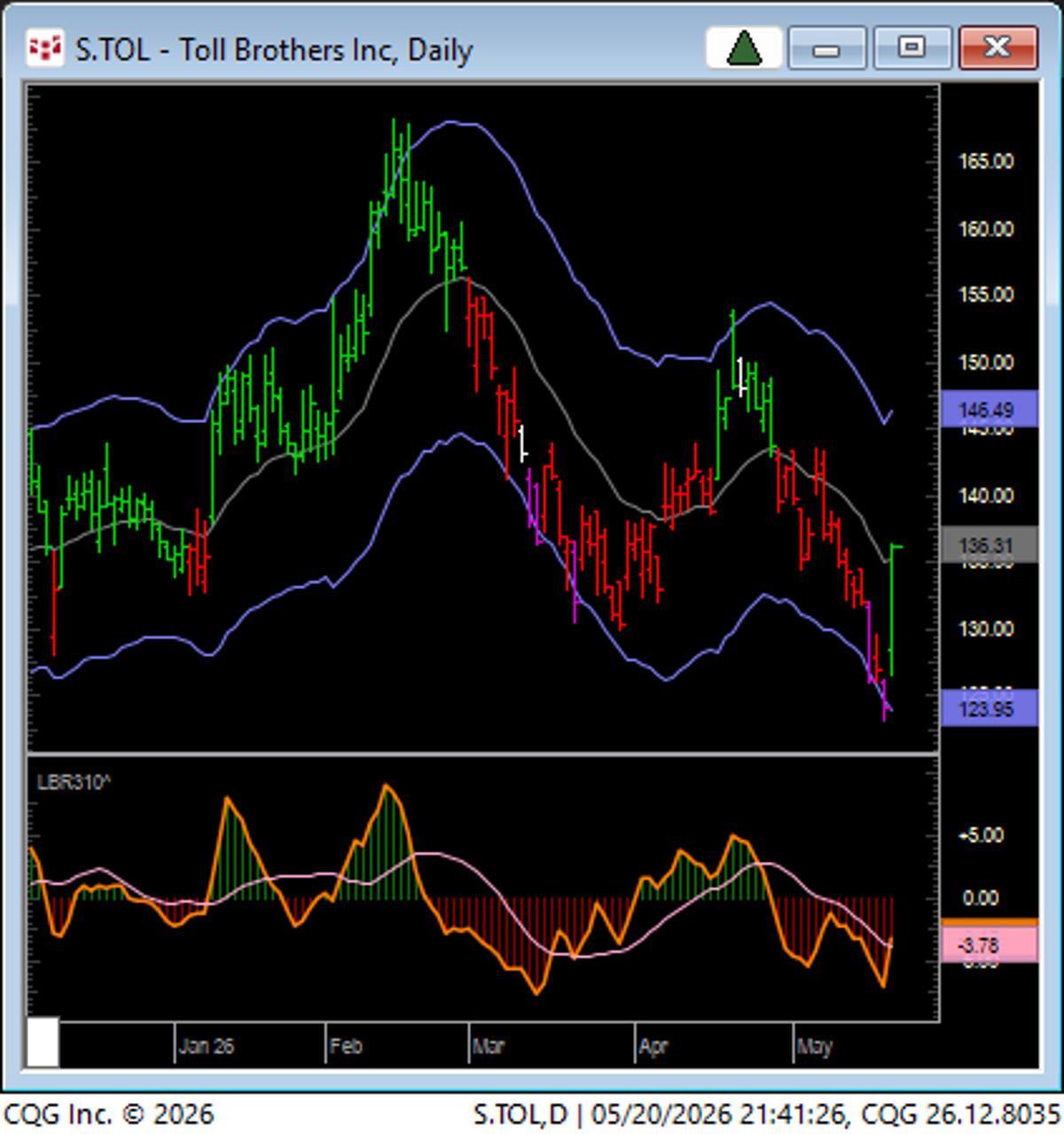 Investors Hunt Oversold Stocks, Betting on Rebound
