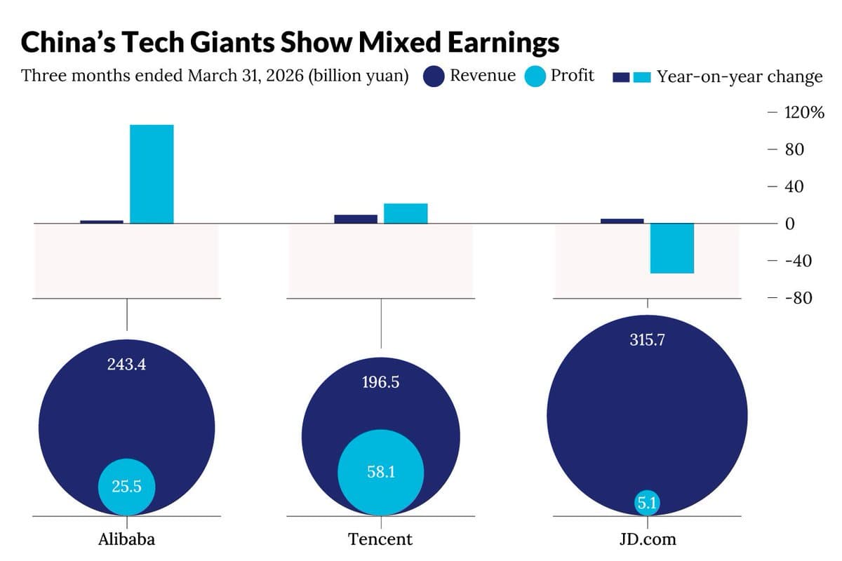 China Tech Giants' AI Spending Squeezes Profits