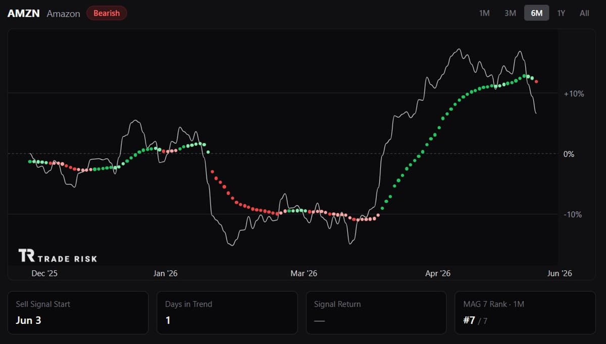 Amazon Hits Sell Signal After April Rally