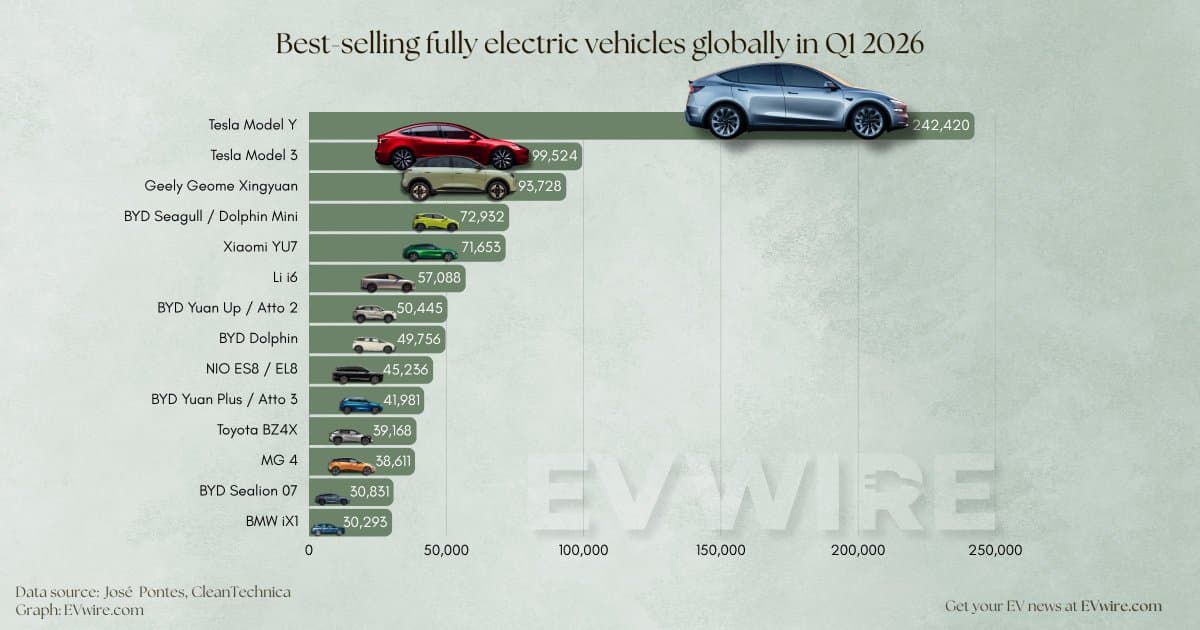 Tesla's Model Y Leads Global EV Sales Q1 2026