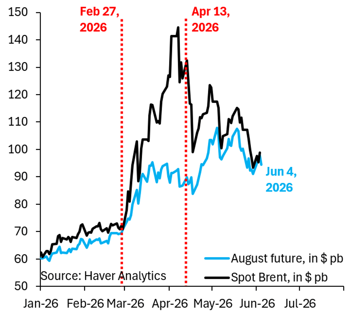 Strait Closure, Not Inventory Drops, Drives the Shock