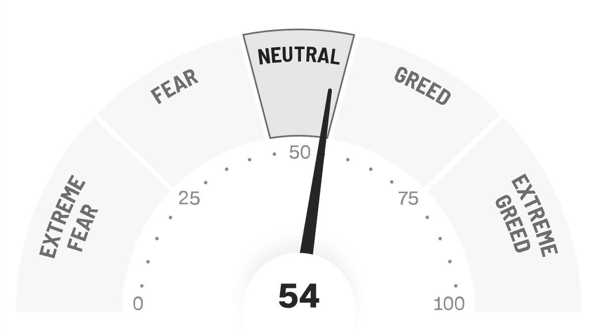Fear & Greed Index Leaves Greed After 51 Days