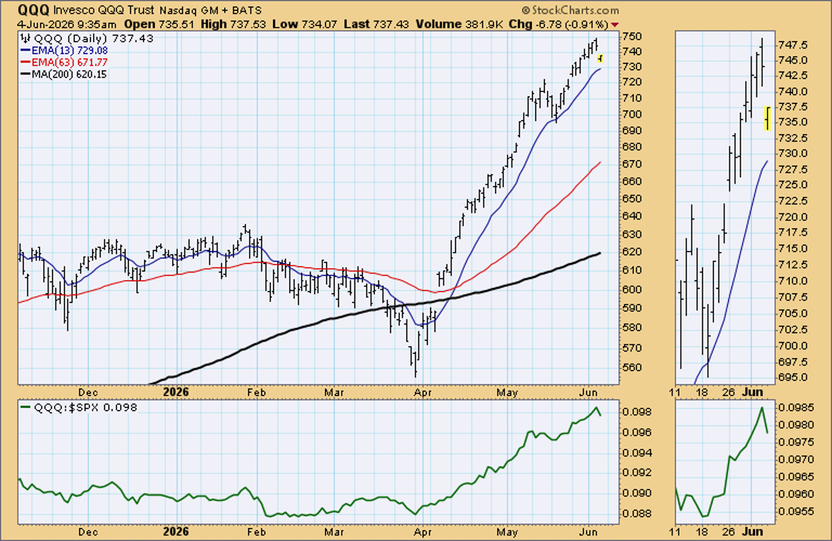 First Downside Gaps in SPY, QQQ Test Trend Strength