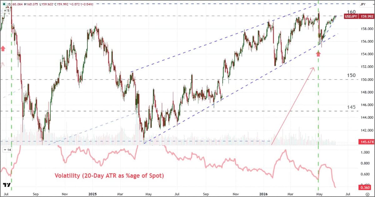 USDJPY Hits 4‑year Low Volatility, Prompting Likely BOJ Intervention