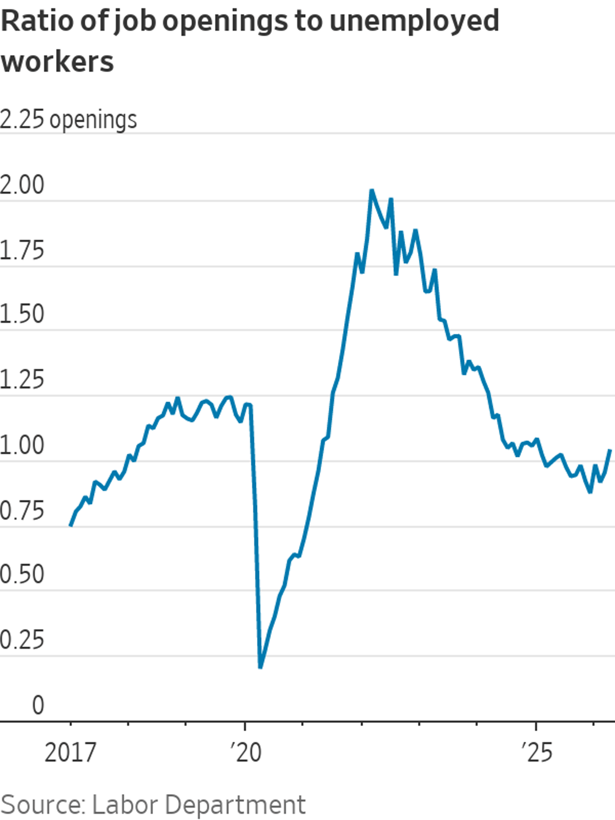 April Job Openings Surge, Vacancy Ratio Tops 2025 High