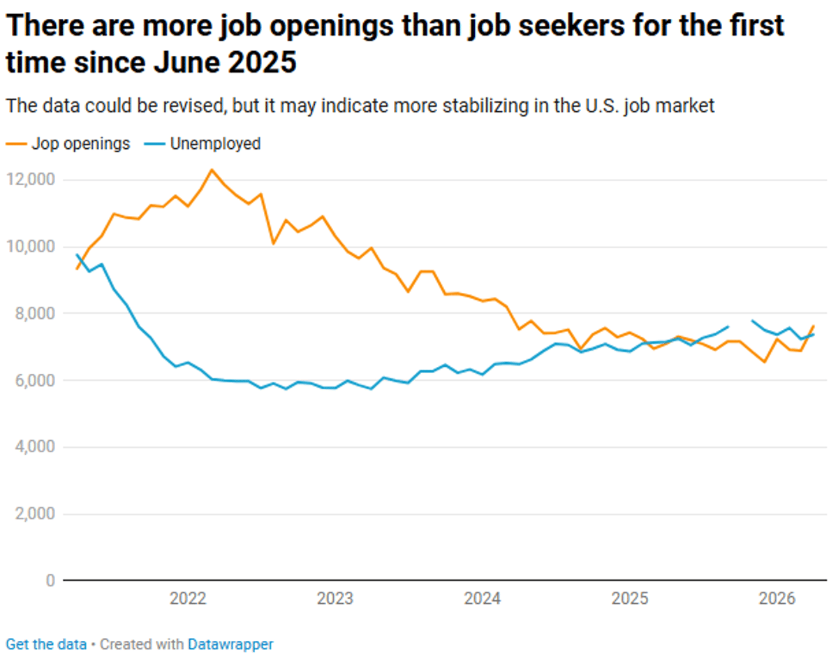 Job Openings Outpace Unemployed, Signaling Labor Market Stabilization