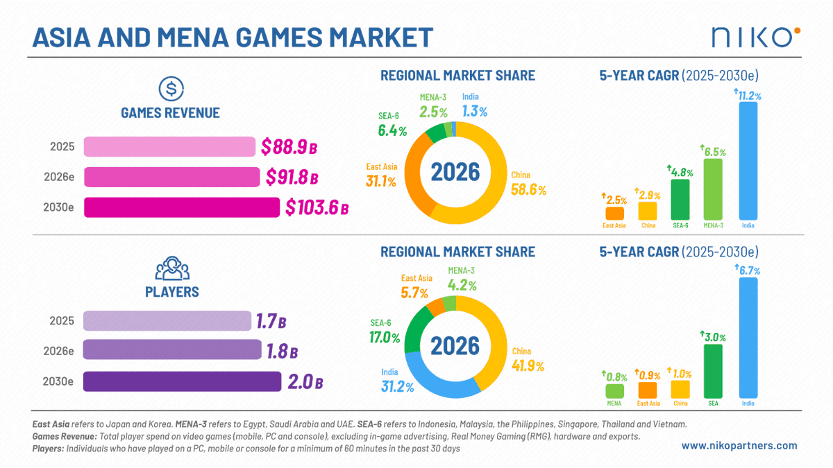 Asia‑MENA Gaming Spend Hits $104B, India Leads Growth