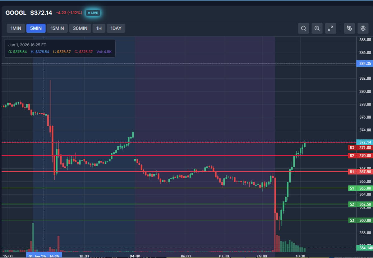 GOOGL Shows Rare S3‑R3 Bounce; PMs Bullish