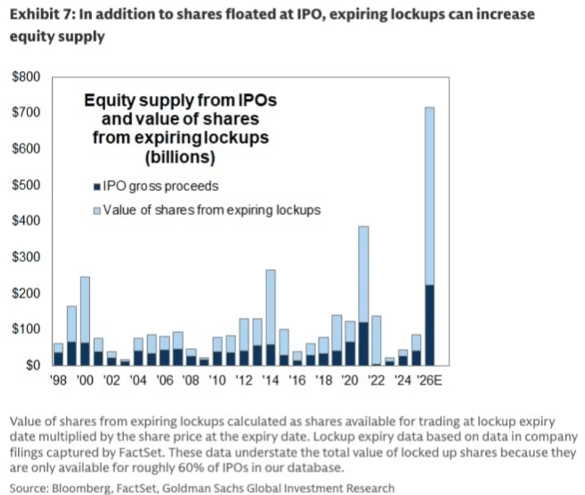 Massive 2026 Equity Supply Threatens Market Amid Passive‑Driven Inelasticity
