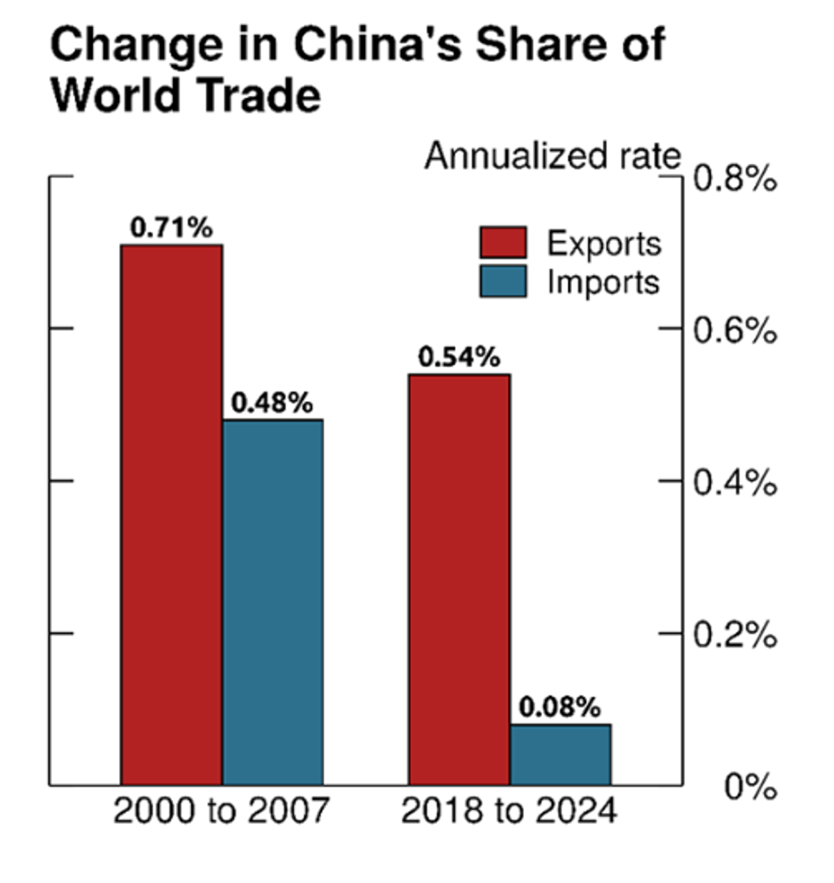 China’s New Export Surge Outpaces Imports, Unlike First Shock