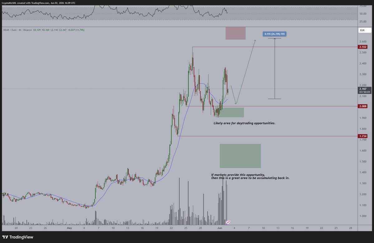 NEAR Poised for $3+ Highs if Bitcoin Stabilizes