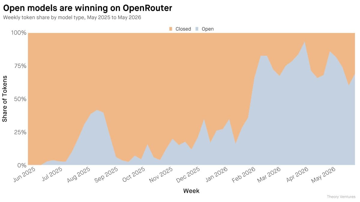 Open-Weight Models Claim 69% of OpenRouter Traffic