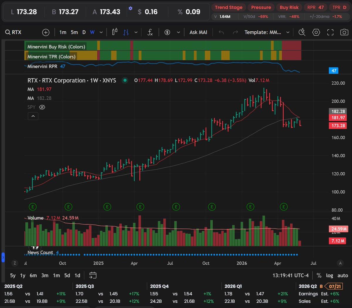 Shorting RTX Below 200-Day Line, Tight Stop Loss