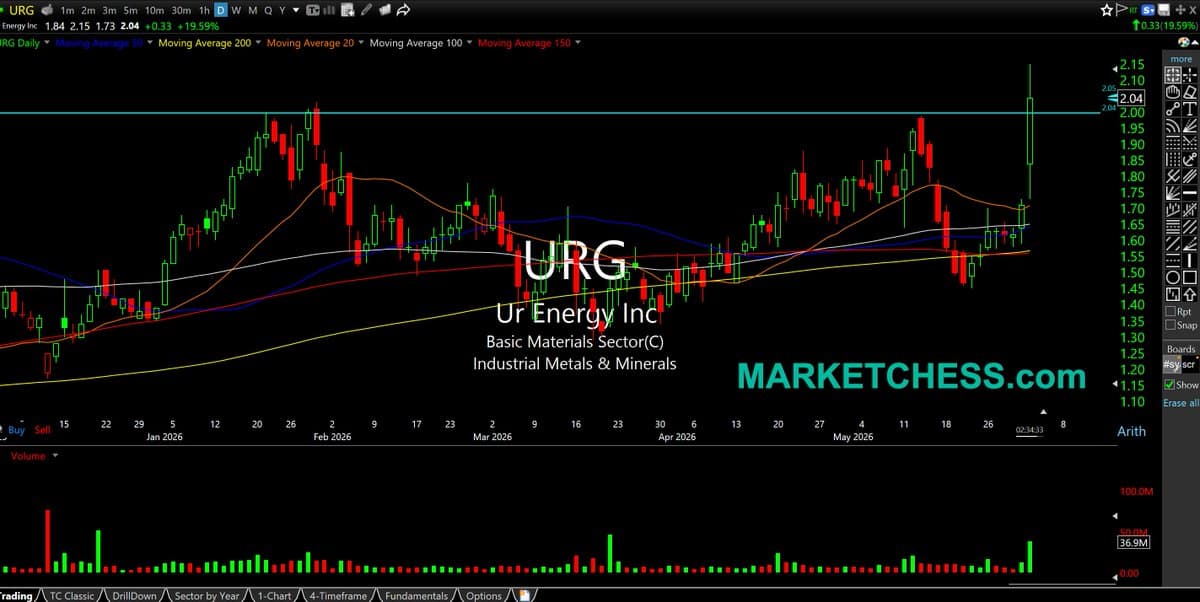 Uranium Stocks Surge as U.S. Enrichment Capacity Expands